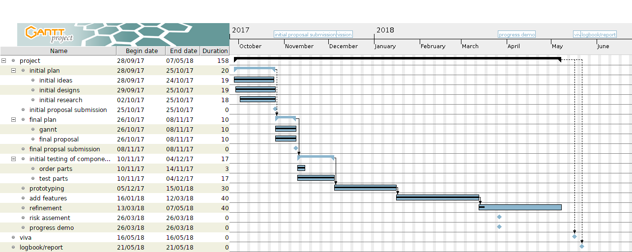 gantt